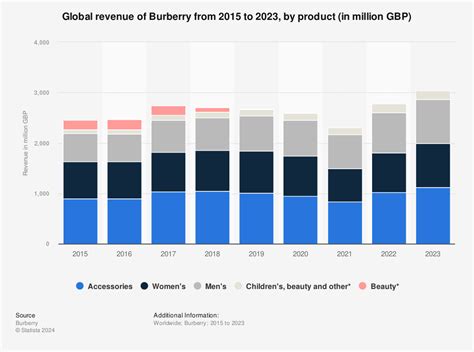 burberry au tax|burberry 2024 profit.